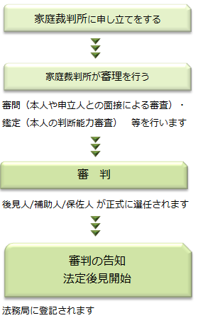 財産管理契約・財産管理委託契約・任意後見制度・任意後見人・任意後見監督人・法定後見制度・成年後見制度・後見・保佐・補助・後見人保佐人・補助人・認知症・知的障害・精神障害